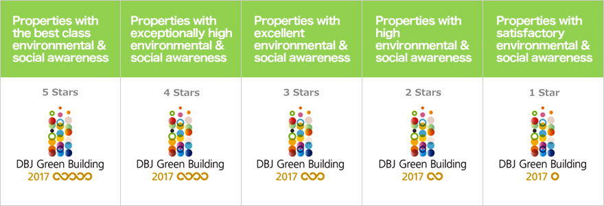 Five criteria of DBJ Green Building certification