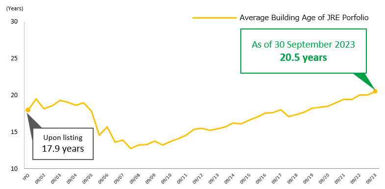 Average Building Age