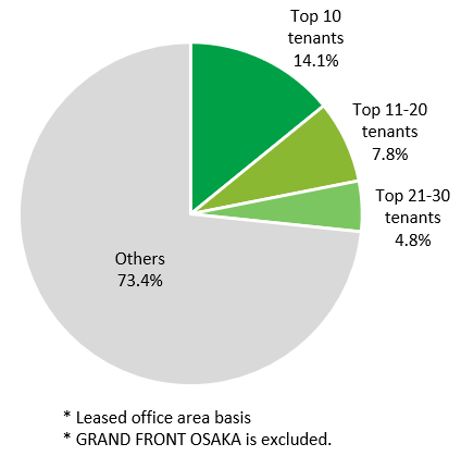 Major Tenant Diversification (Leased Space Basis)
