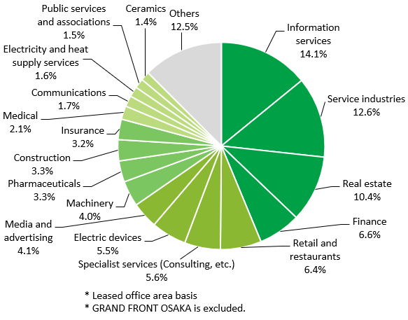Tenant Diversification (Leased Space Basis)
