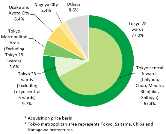 Geographical Diversification (Acquisition Price Basis)