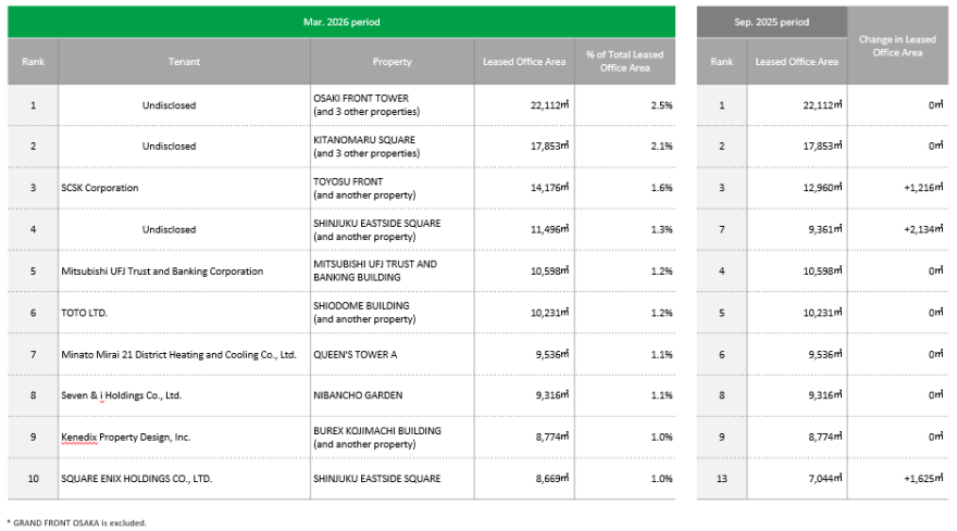Top 10 Major Tenants for Leased Space