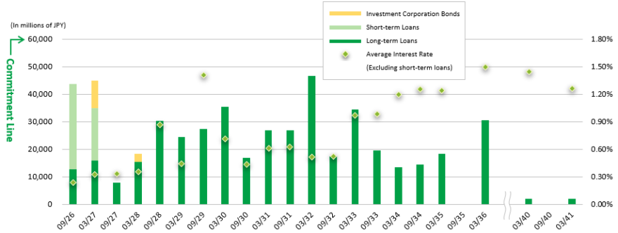 Diversification of repayment date